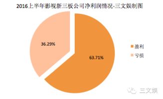 中國影視賺錢了嗎？124家影視類新三板公司上半年業(yè)績告訴你——經(jīng)營性演出及經(jīng)紀(jì)業(yè)務(wù)